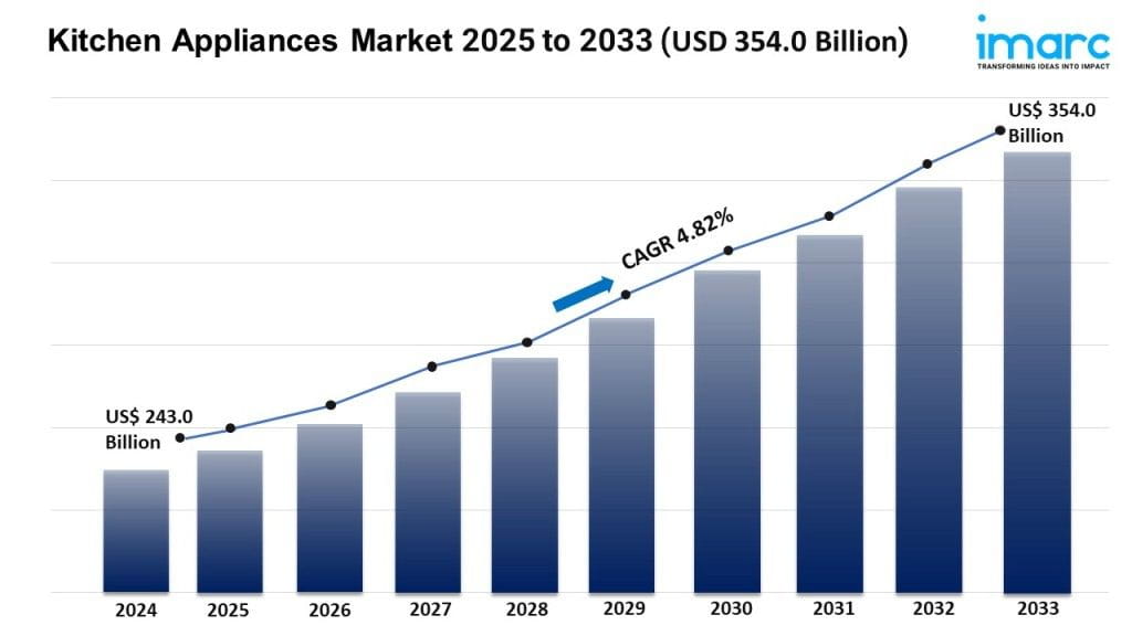 Kitchen Appliances Market