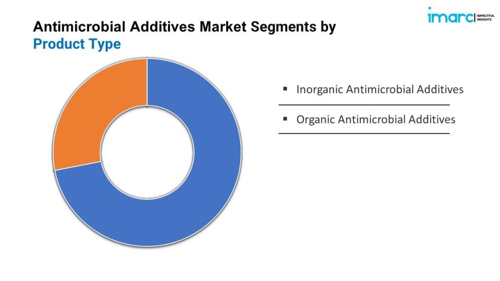 Antimicrobial Additives Market