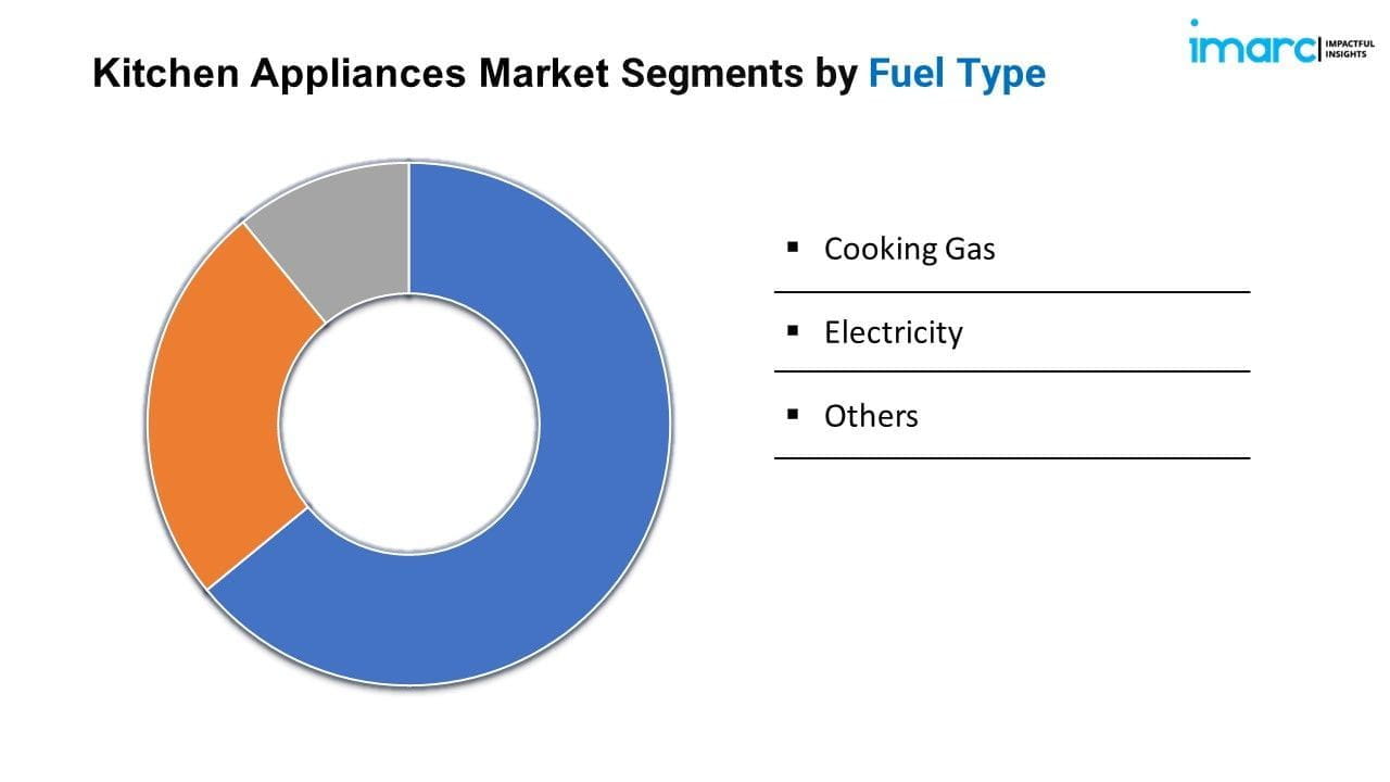 Kitchen Appliances Market