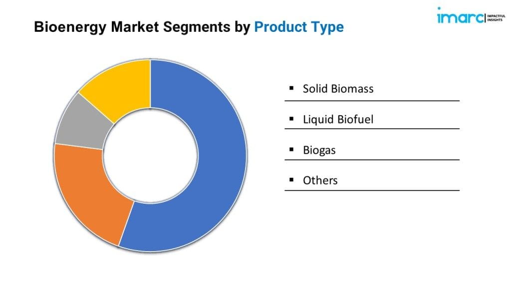 Bioenergy Market Segments