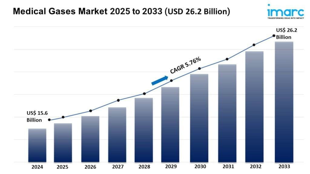 Medical Gases Market Size