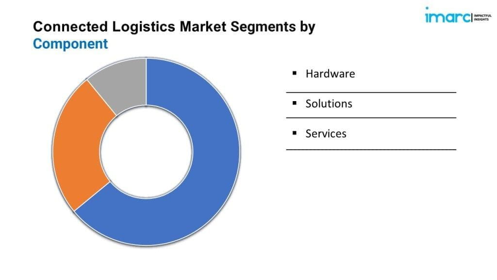 Connected Logistics Market Segmentation