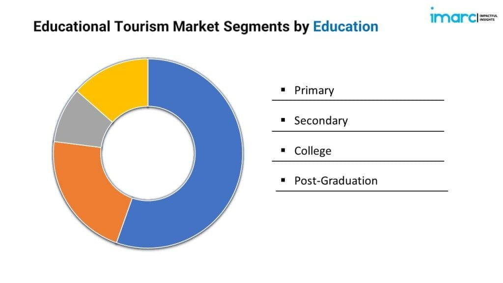 Educational Tourism Market Report