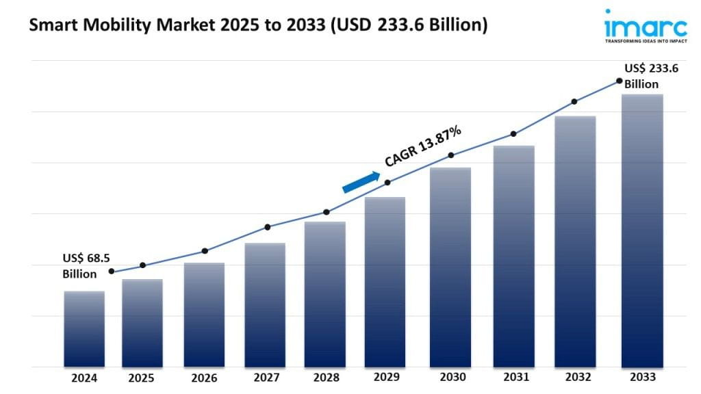 Smart Mobility Market Trends