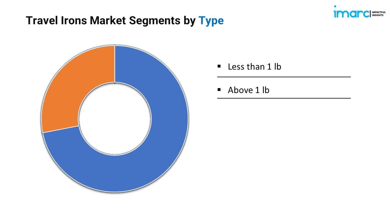 Travel Irons Market