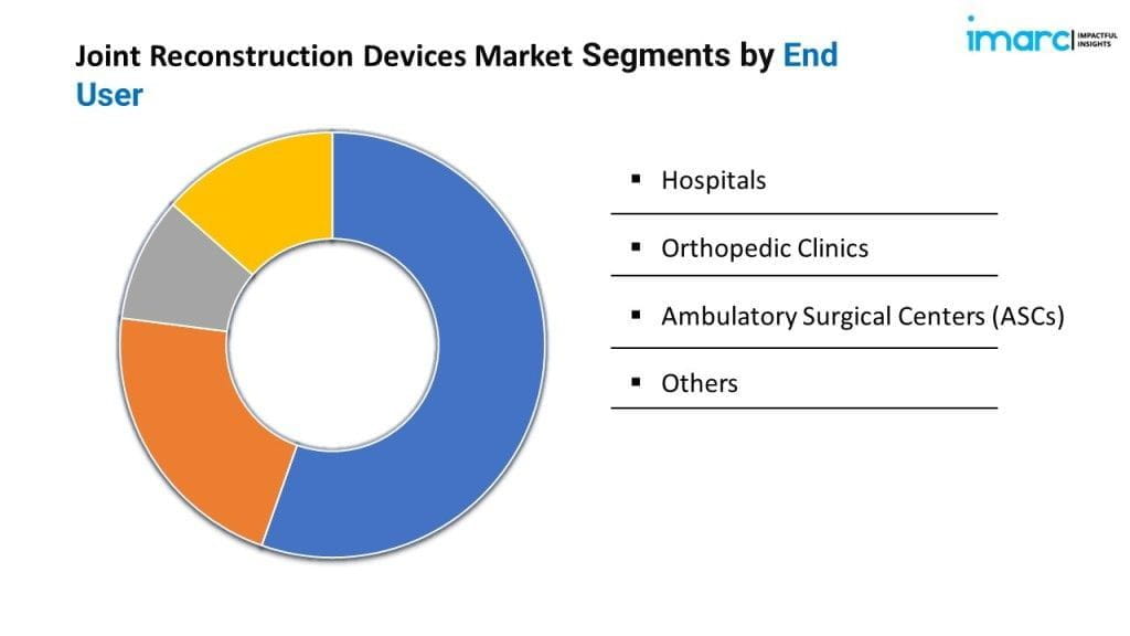 Joint Reconstruction Devices Market