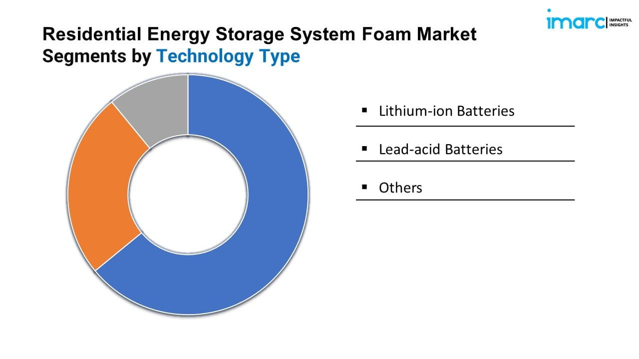 Residential Energy Storage System Market