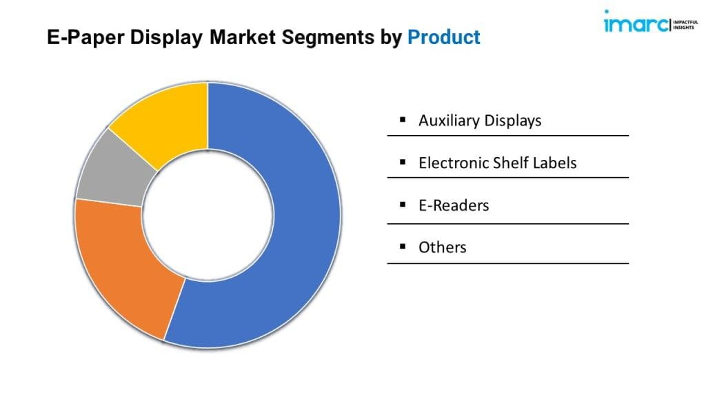 E-Paper Display Market