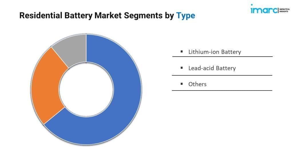 Residential Battery Market