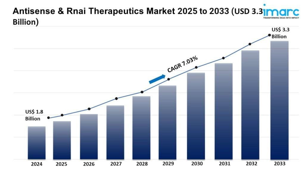 Antisense & Rnai Therapeutics Market