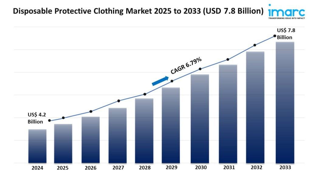 Disposable Protective Clothing Market report