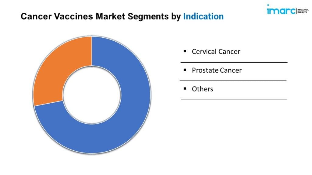 Cancer Vaccines Market Segmentation