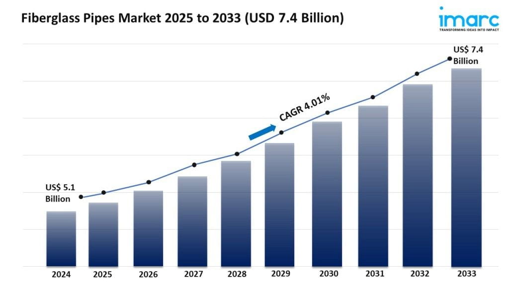 Fiberglass Pipes Market size