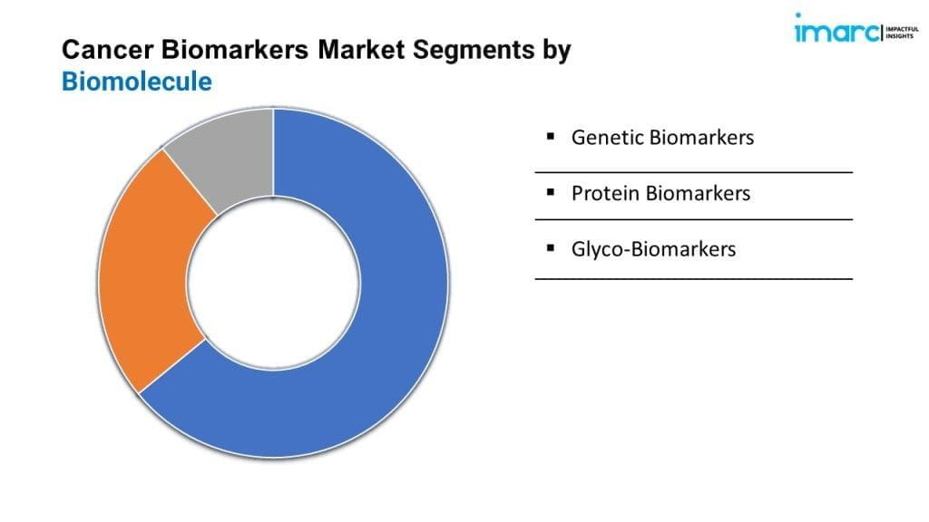 Cancer Biomarkers Market