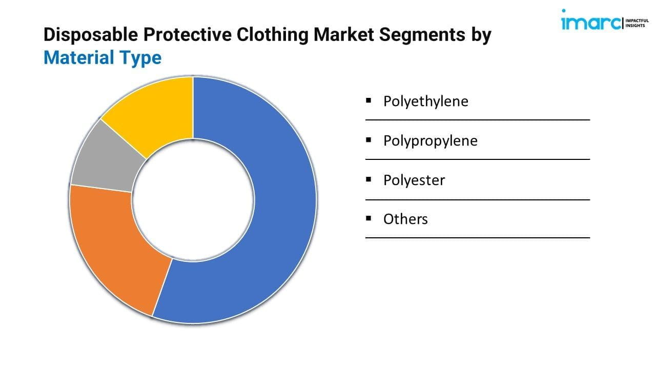 Disposable Protective Clothing Market