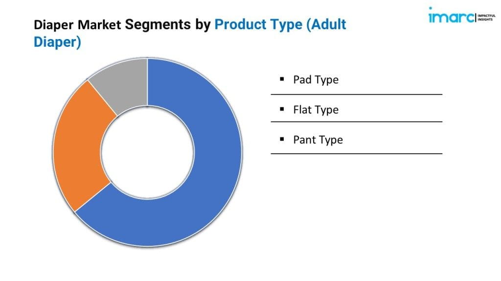 Diaper Market