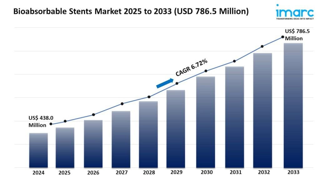 Bioabsorbable Stents Market Size