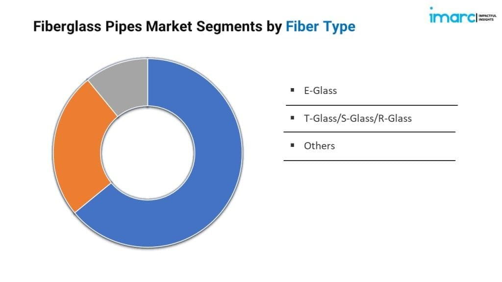 Fiberglass Pipes Market