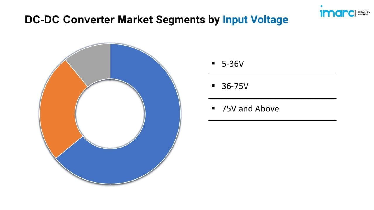 DC-DC Converter Market