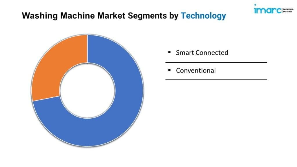 Washing Machine Market Growth