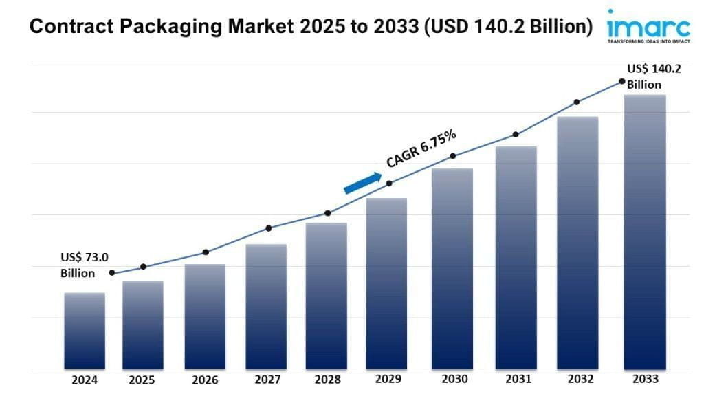 Contract Packaging Market Share