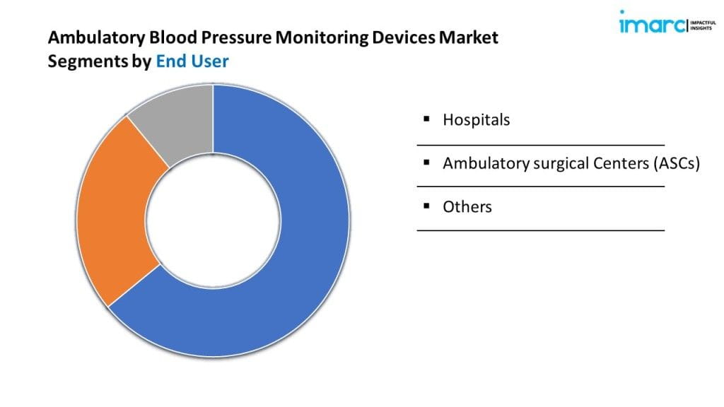 Ambulatory Blood Pressure Monitoring Devices Market