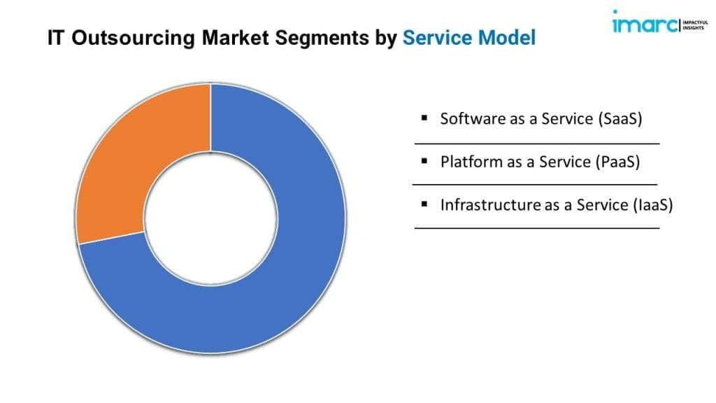 IT Outsourcing Market