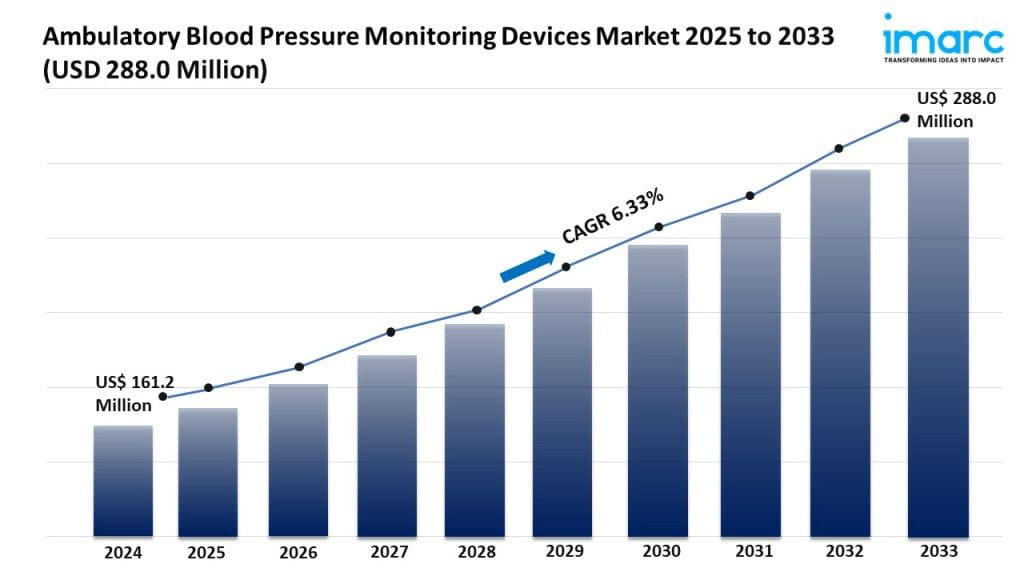 Ambulatory Blood Pressure Monitoring Devices Market