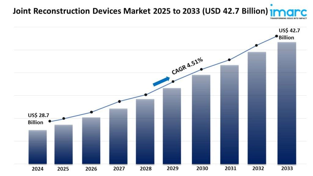 Joint Reconstruction Devices Market