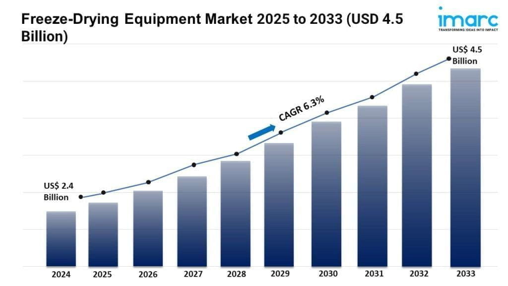 Global Freeze-Drying Equipment Market