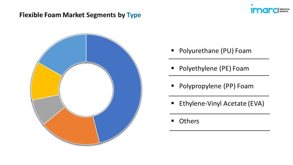 Flexible Foam Market