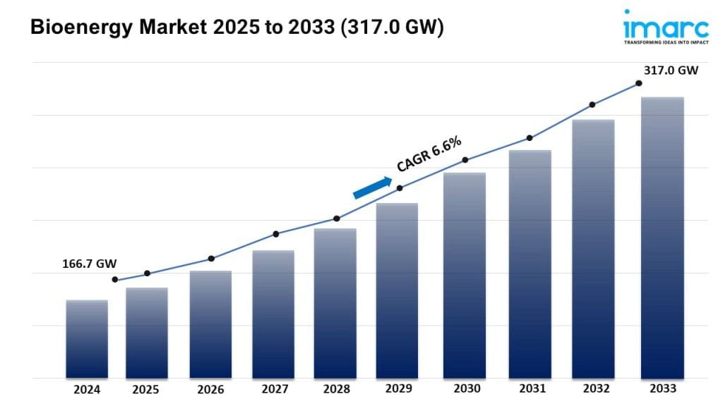 Bioenergy Market Size