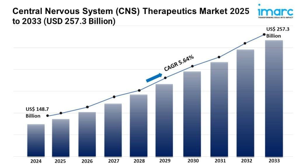 Central Nervous System (CNS) Therapeutics Market