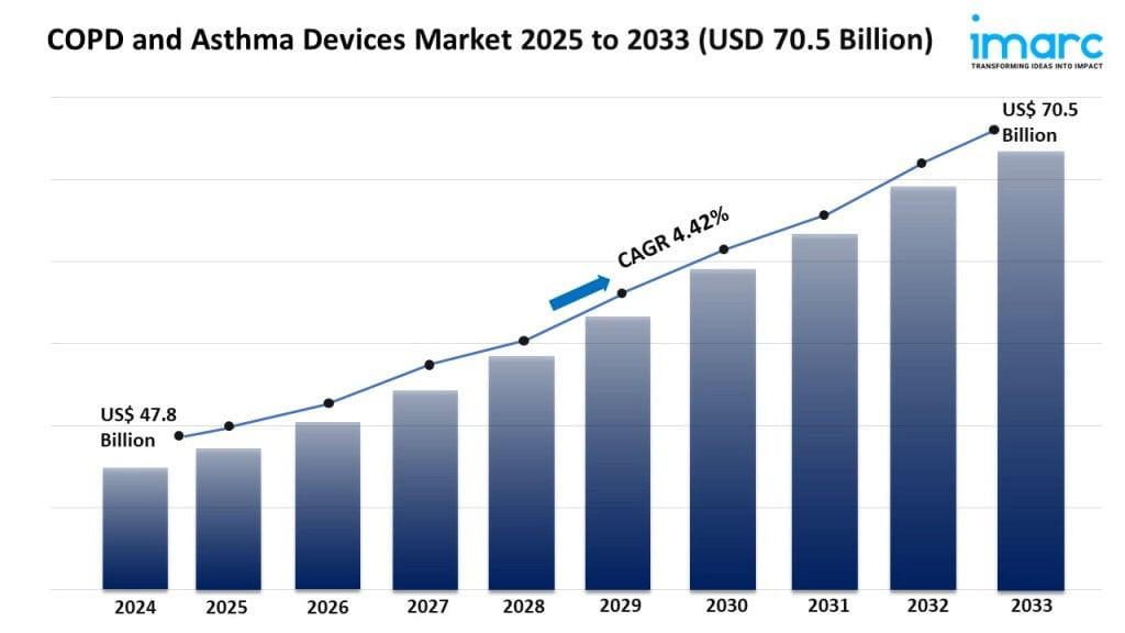 COPD and Asthma Devices Market Share