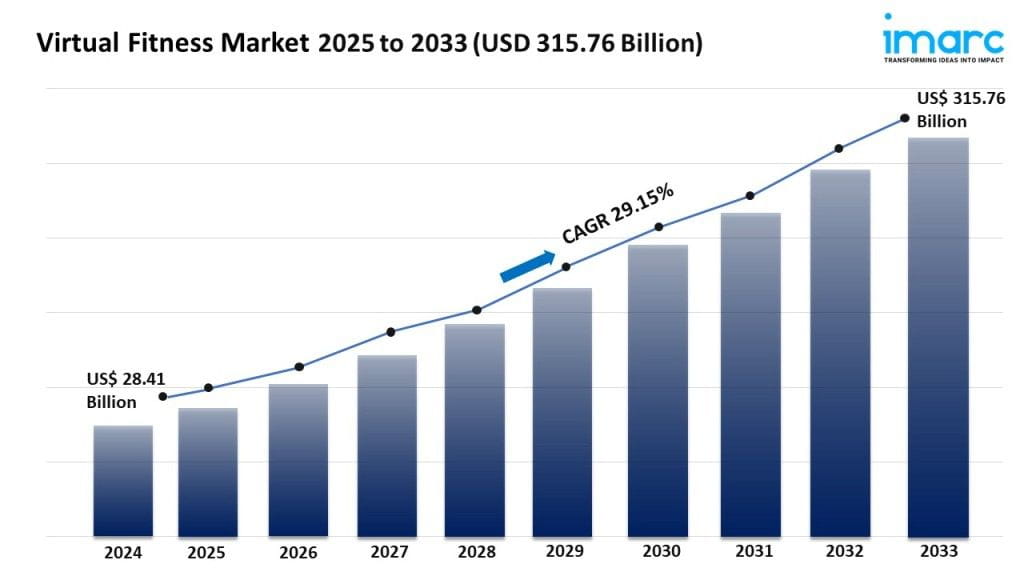 Global Virtual Fitness Market Size