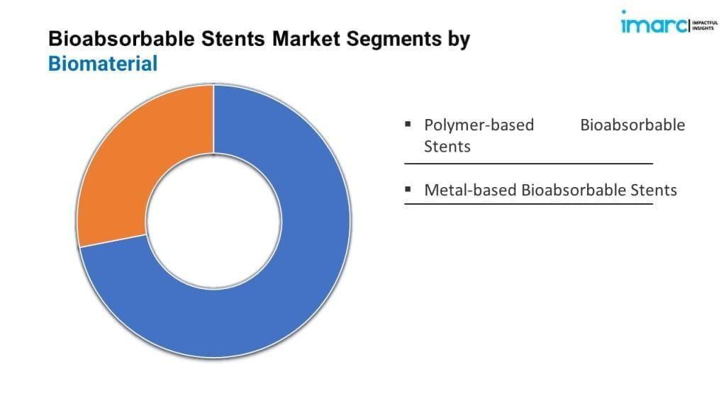 Bioabsorbable Stents Market