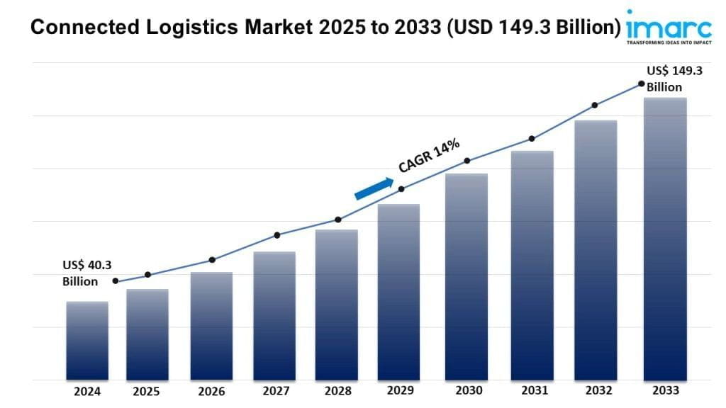 Connected Logistics Market Size