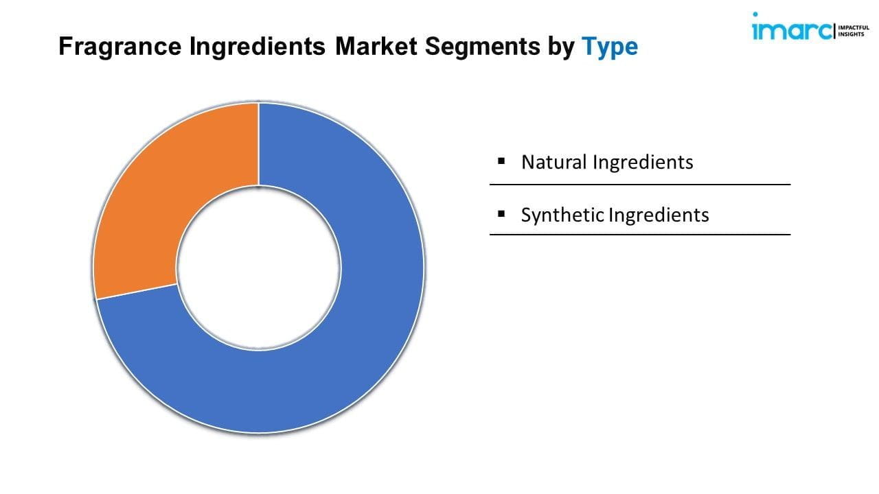 Fragrance Ingredients Market