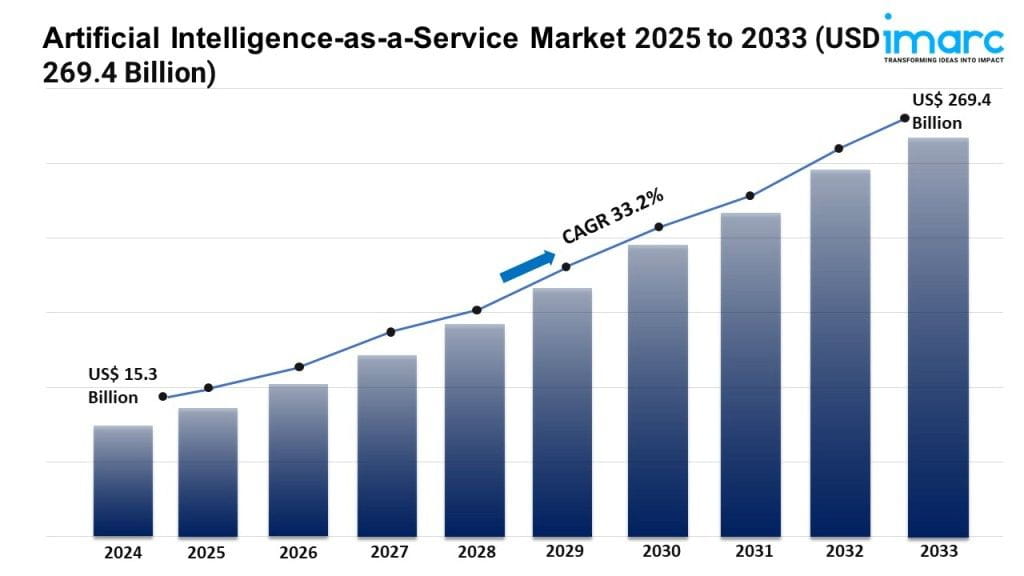 Artificial Intelligence-As-A-Service Market 