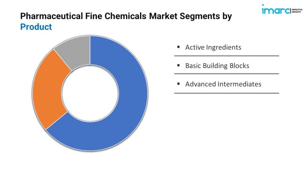 Pharmaceutical Fine Chemicals Market Segments