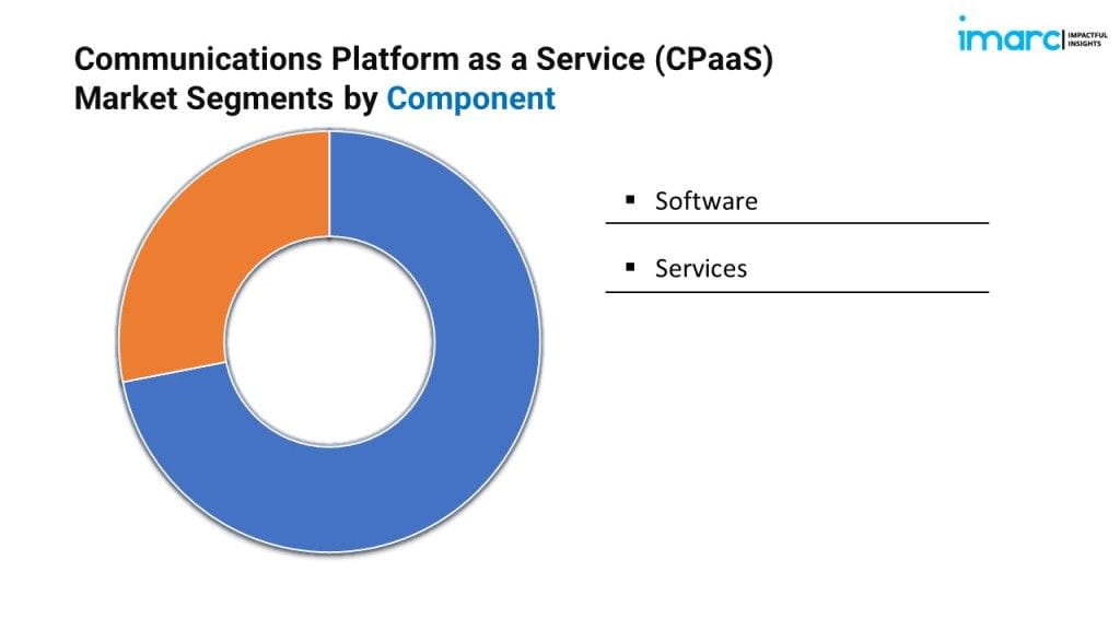 Communications Platform as a Service (CPaaS) Market Report