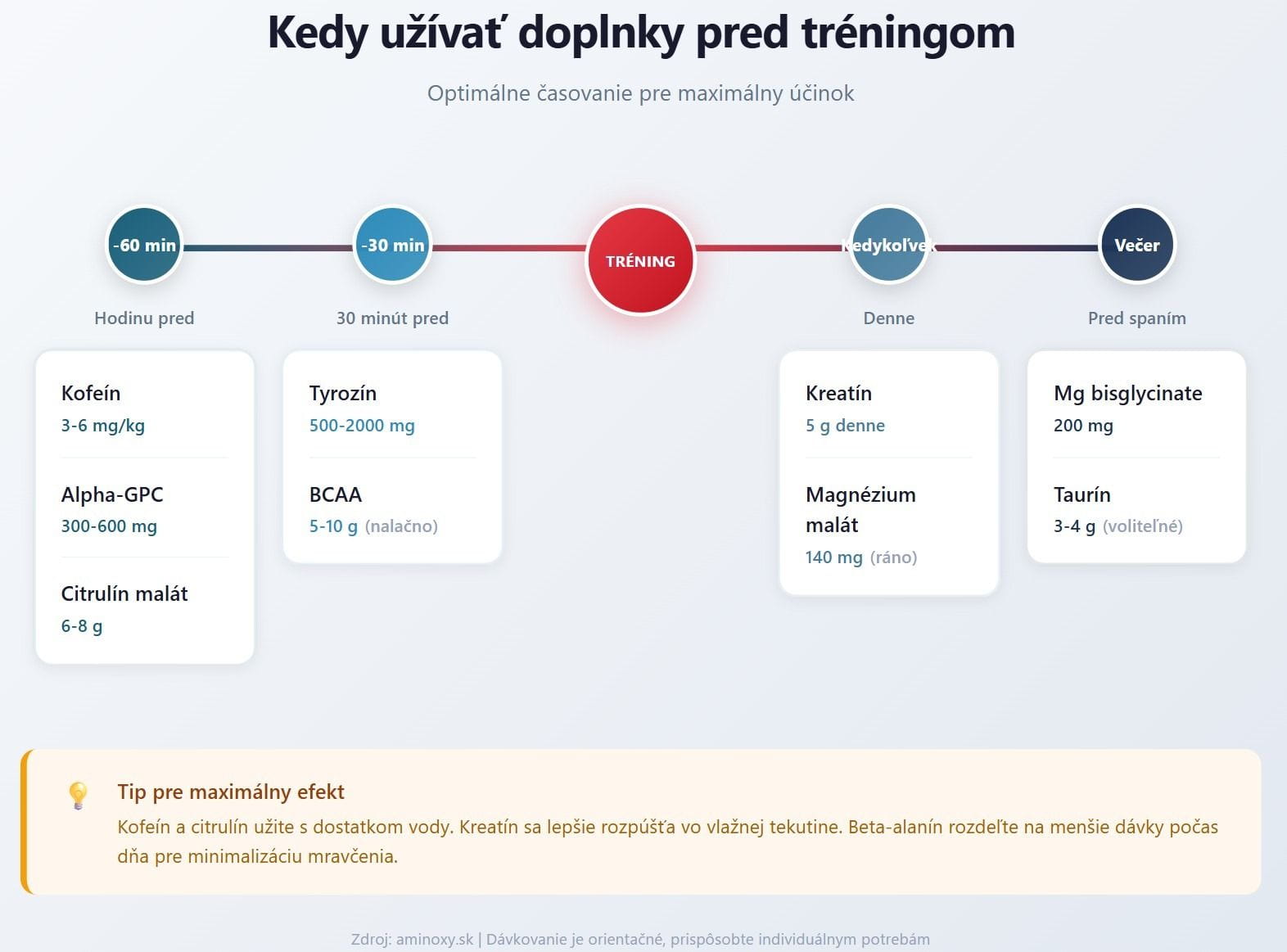 načasovanie suplementov je dôležité pre dosiahnutie optimálnych výsledkov