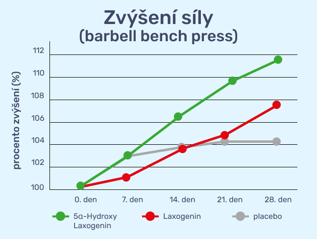 Infografika - EVOKE cz - graf znázornuje nárůst síly na barbell bench press v závislosti na typu pouzitého Laxogeninu