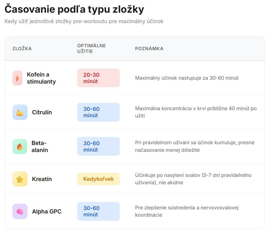 časovanie preworkoutov podľa typu účinnej zložky 