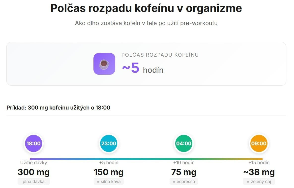 Polčas rozpadu kofeínu v organizme