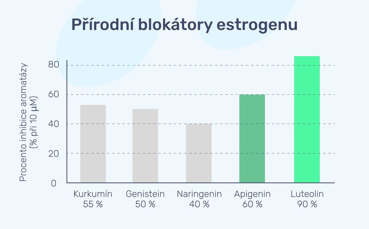 #3 - Infografika - EstrogenX - Aromataza (apigenin+Luteolin)