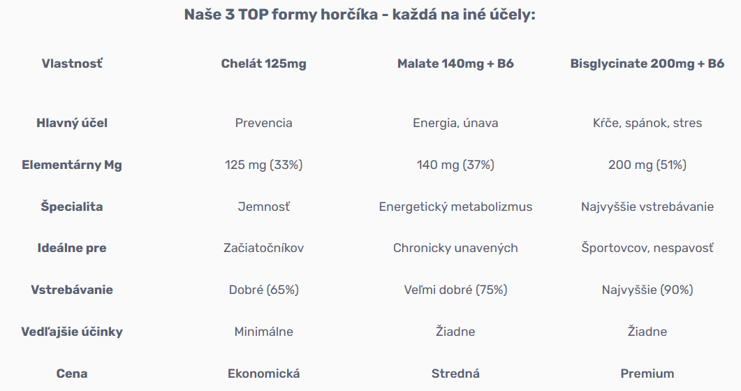 Porovnanie 3 formy horčíka. Najlepšie magnézium pred tréningom je malát. 
