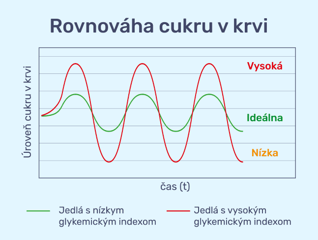 #1 - Infografika - I-Force - graf uroven cukru v krvi