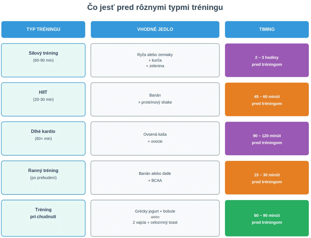Čo jesť pred rôznymi typmi tréningu