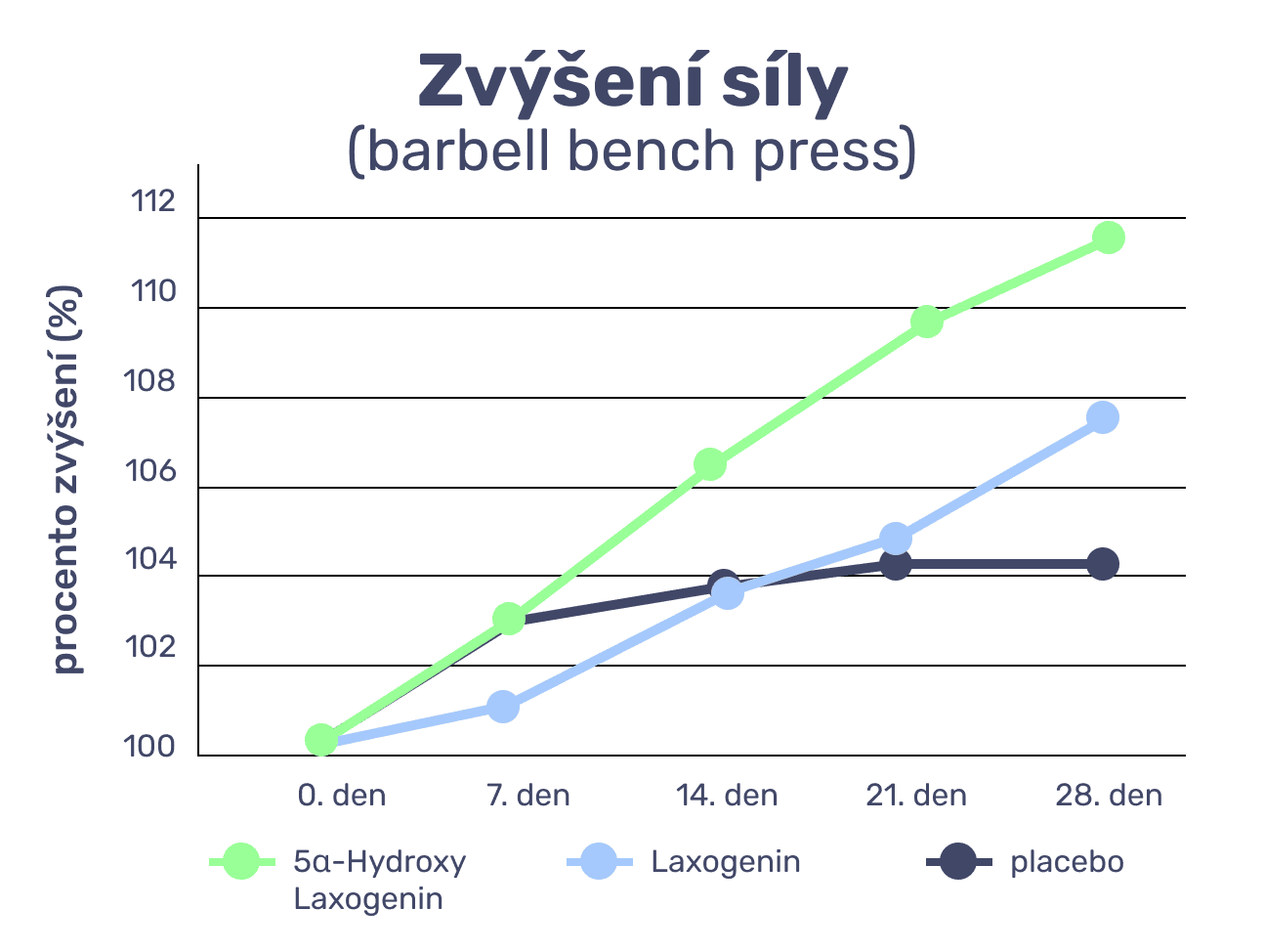 #1 - Infografika - EVOKE cz - graf znázornuje nárůst síly na barbell bench press v závislosti na typu pouzitého Laxogeninu